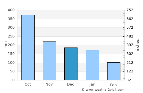 Comalcalco average rain in December