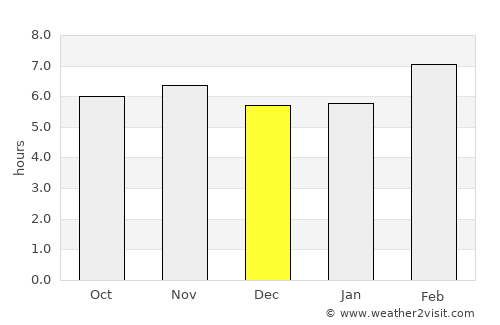 Comalcalco average rain in December