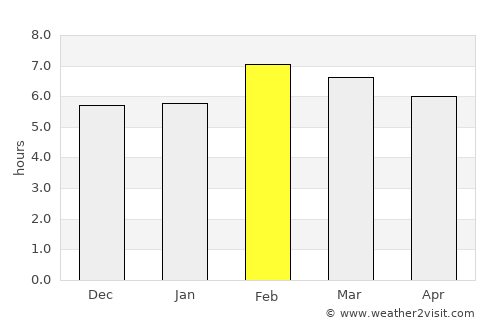 Comalcalco average rain in February