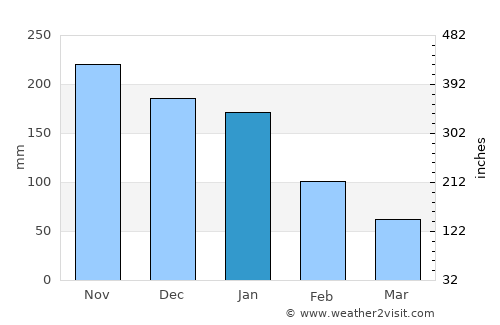 Comalcalco average rain in January