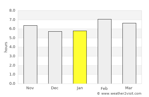 Comalcalco average rain in January