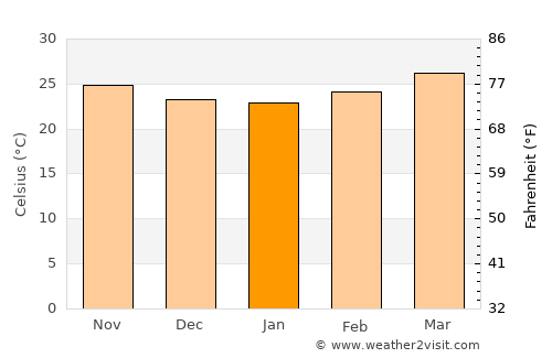 Comalcalco average temperature in January