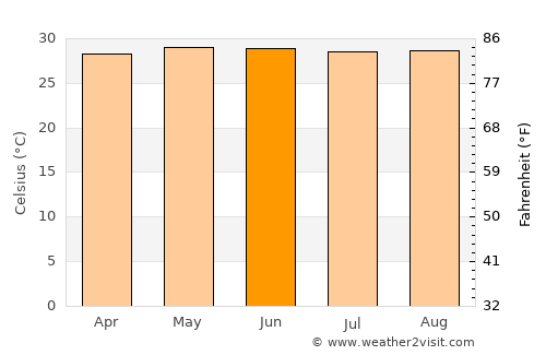 Comalcalco average temperature in June