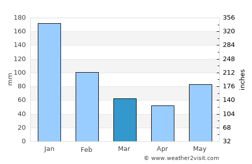 Comalcalco average rain in March