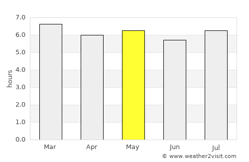 Comalcalco average rain in May