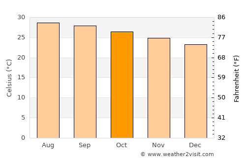 Comalcalco average temperature in October