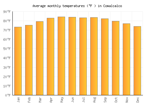 Comalcalco average temperature chart (Fahrenheit)