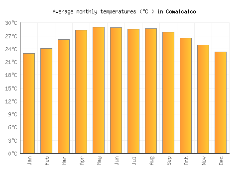 Comalcalco average temperature chart (Celsius)