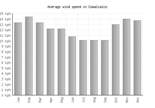 Comalcalco average winspeed by month (km/h)