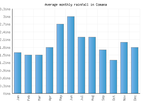 Comana monthly rainfall chart (inches)