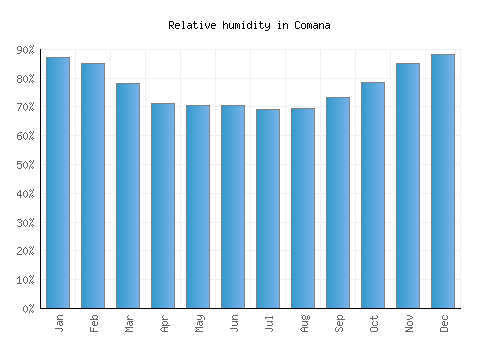 Comana relative humidity averages
