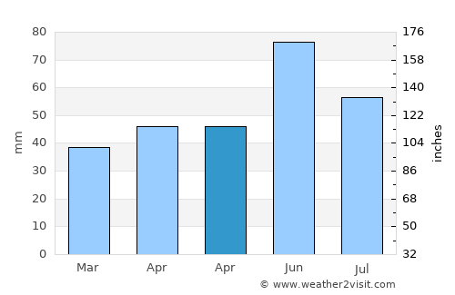 Comana average rain in April