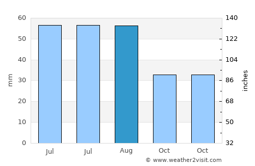 Comana average rain in August