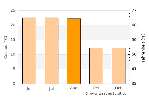 Comana average temperature in August