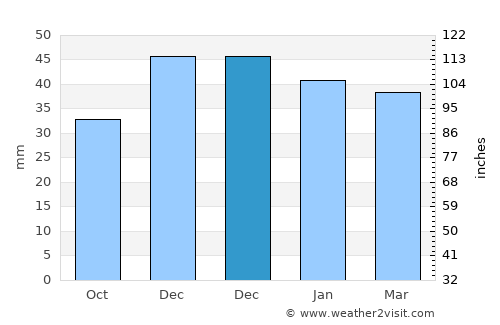Comana average rain in December