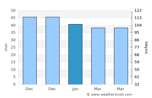 Comana average rain in January