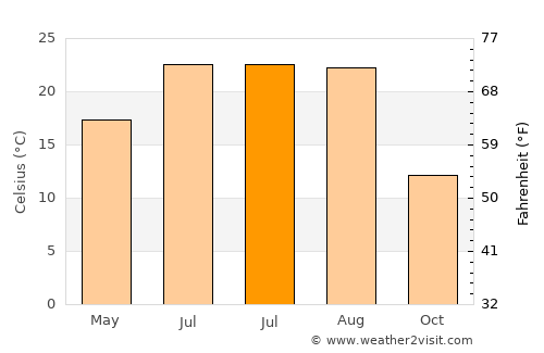 Comana average temperature in July