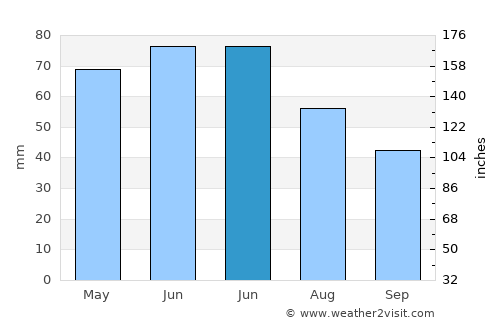 Comana average rain in June