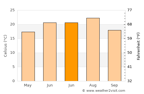 Comana average temperature in June