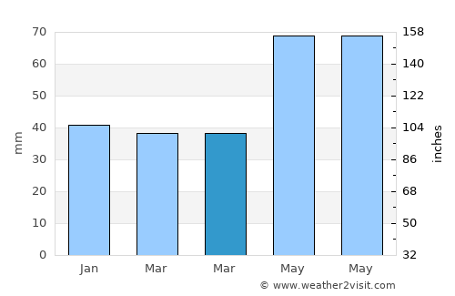 Comana average rain in March
