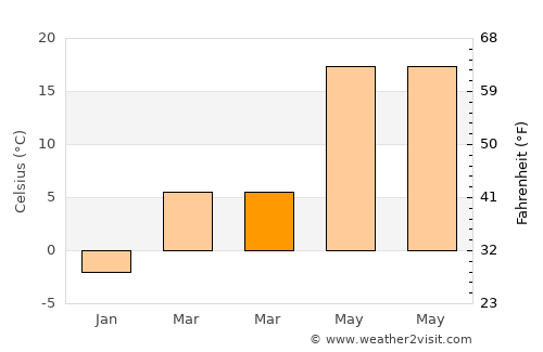 Comana average temperature in March