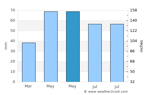 Comana average rain in May