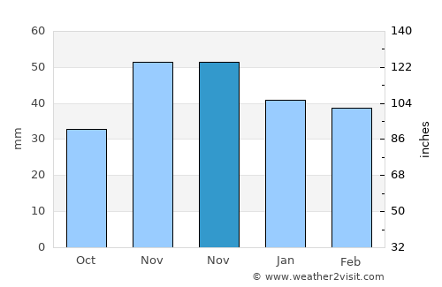 Comana average rain in November