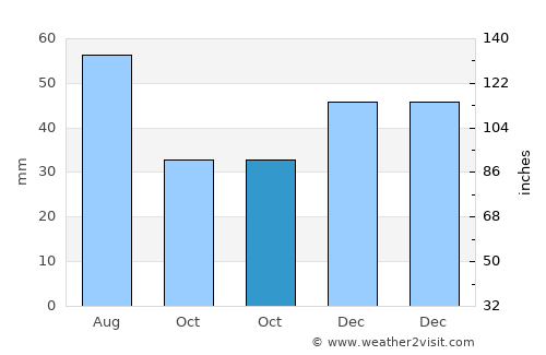 Comana average rain in October