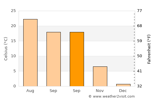 Comana average temperature in September
