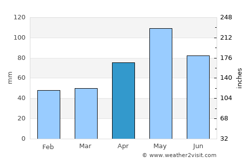 Comanche average rain in April