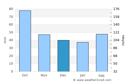 Comanche average rain in December