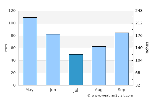 Comanche average rain in July