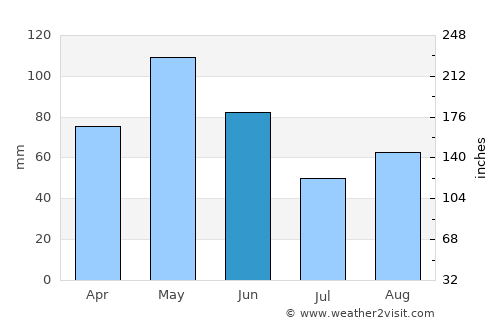 Comanche average rain in June