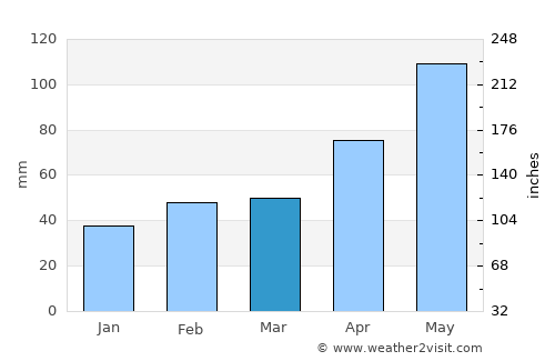 Comanche average rain in March