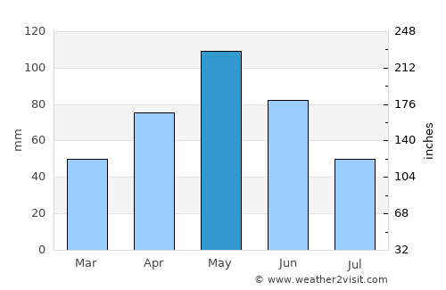 Comanche average rain in May