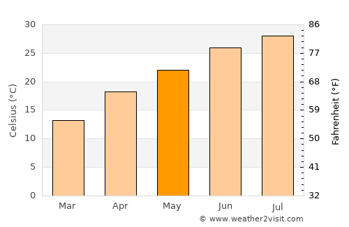 Comanche average temperature in May
