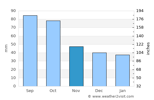 Comanche average rain in November