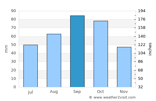 Comanche average rain in September