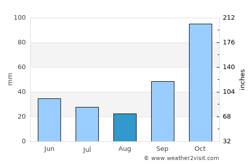 Comandante Fontana average rain in August