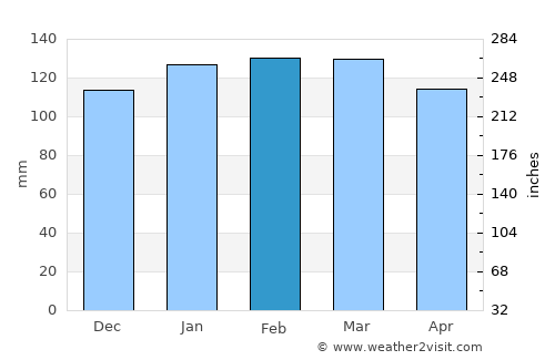 Comandante Fontana average rain in February