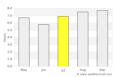 Comandante Fontana average rain in July