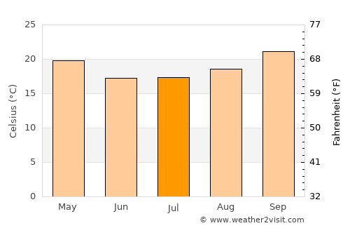 Comandante Fontana average temperature in July