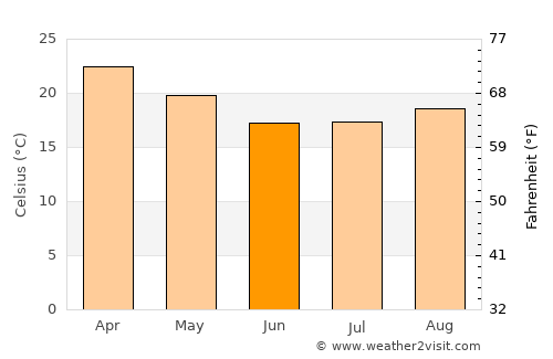 Comandante Fontana average temperature in June