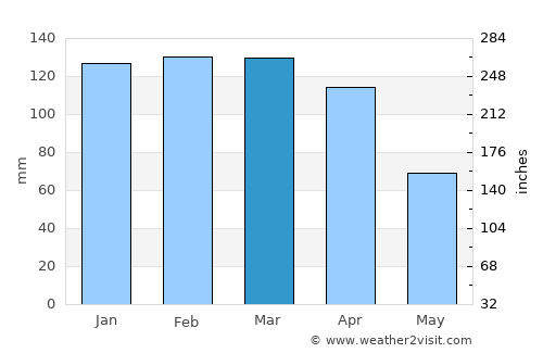 Comandante Fontana average rain in March