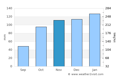 Comandante Fontana average rain in November