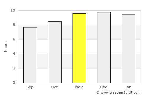 Comandante Fontana average rain in November