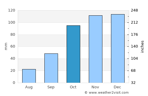 Comandante Fontana average rain in October