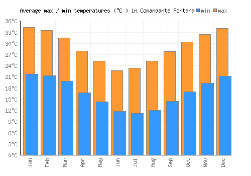Comandante Fontana average minimum / maximum temperatures (Celsius)