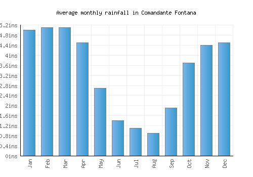 Comandante Fontana monthly rainfall chart (inches)