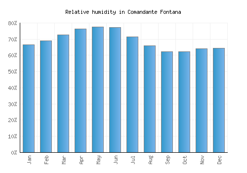 Comandante Fontana relative humidity averages